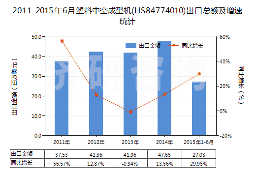 2011-2015年6月塑料中空成型機(HS84774010)出口總額及增速統(tǒng)計 2011-2015年6月塑料中空成型機(HS84774010)出口總額及增速統(tǒng)計